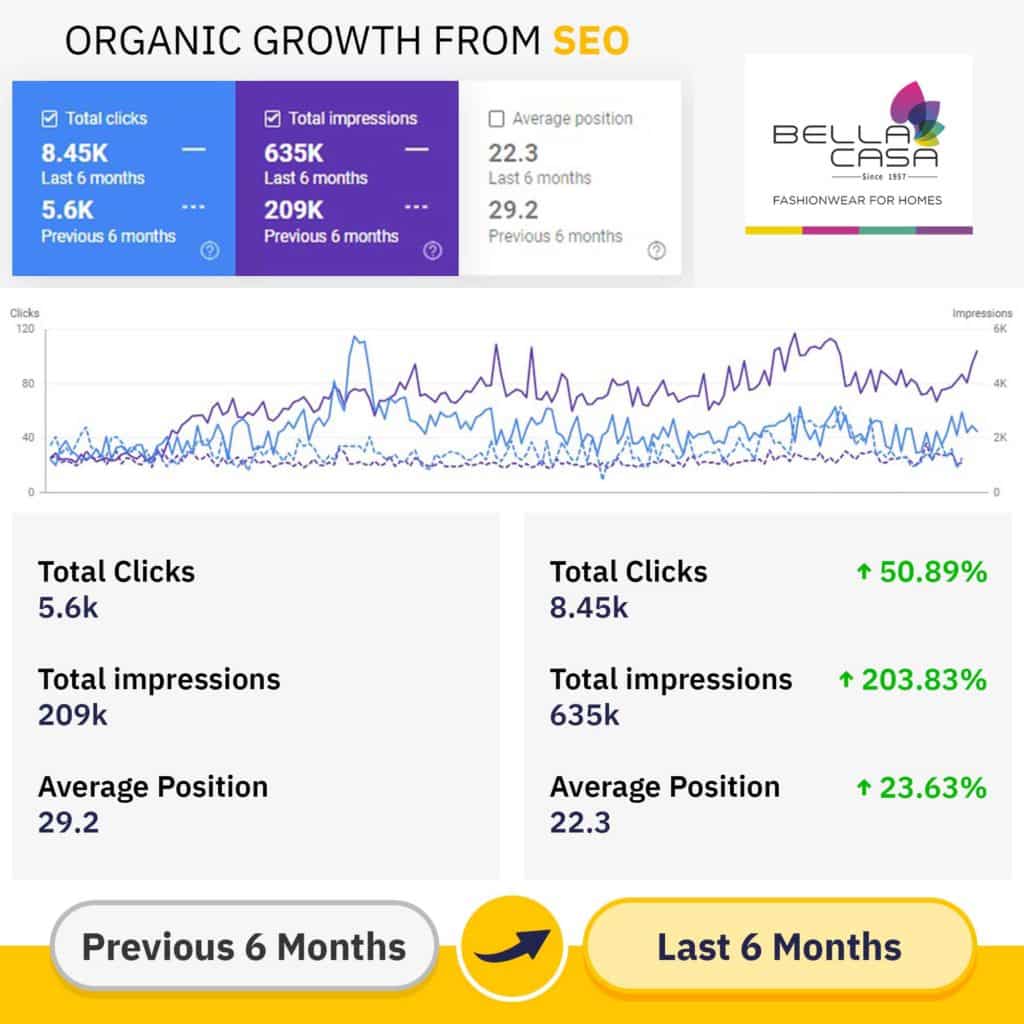 Bella Casa SEO growth results